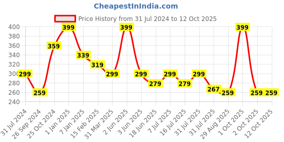 myntra.com SO Dubai Elixir Long-Lasting Body Mist - 200ml so Price History Graph from 31 Jul 2024 to 12 Oct 2025