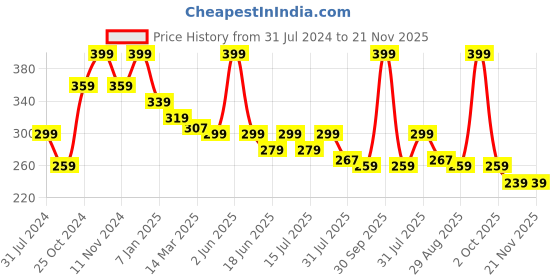 myntra.com SO Hawaiian Honey Long-Lasting Body Mist - 200ml so Price History Graph from 31 Jul 2024 to 20 Nov 2025