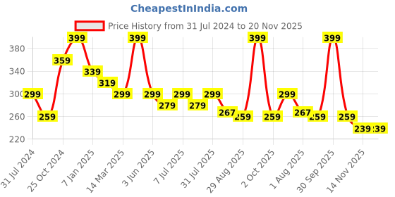 myntra.com SO Maui Waves Long-Lasting Body Mist - 200ml so Price History Graph from 31 Jul 2024 to 20 Nov 2025