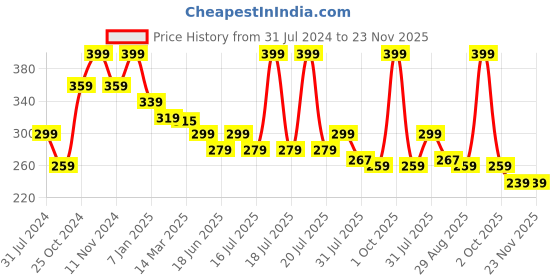 myntra.com so Seychelle Sands Long-Lasting Body Mist - 200ml so Price History Graph from 31 Jul 2024 to 23 Nov 2025
