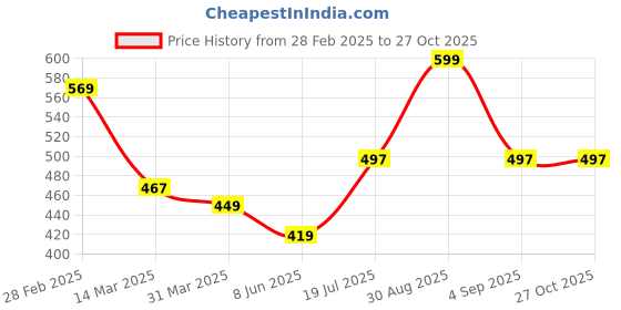 myntra.com SO So...? Smooch Nude EDP 30ml so Price History Graph from 28 Feb 2025 to 26 Oct 2025