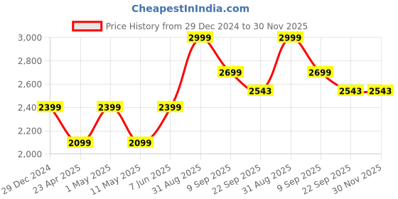 myntra.com So What Ankle Length Sports Tights so what Price History Graph from 29 Dec 2024 to 29 Nov 2025