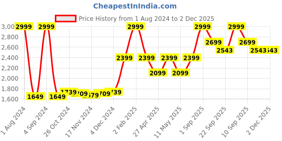 myntra.com So What Ankle-Length Tights so what Price History Graph from 1 Aug 2024 to 2 Dec 2025