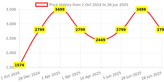 myntra.com So What Basic Jumpsuit so what Price History Graph from 1 Oct 2024 to 28 Jun 2025