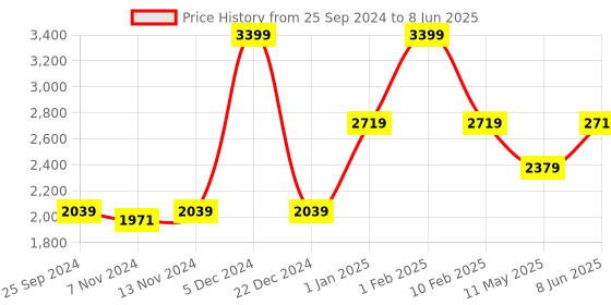 myntra.com So What Bikini Set with Sarong so what Price History Graph from 25 Sep 2024 to 8 Jun 2025