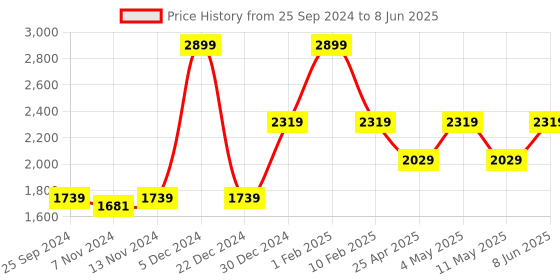 myntra.com So What Bikini Set with Sarong so what Price History Graph from 25 Sep 2024 to 8 Jun 2025