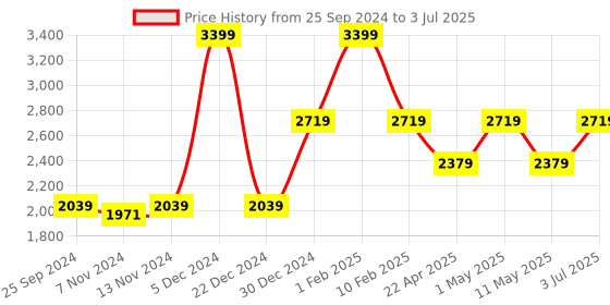 myntra.com So What Bikini Set with Sarong so what Price History Graph from 25 Sep 2024 to 3 Jul 2025