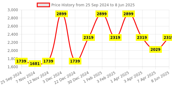 myntra.com So What Bikini Set with Sarong so what Price History Graph from 25 Sep 2024 to 8 Jun 2025