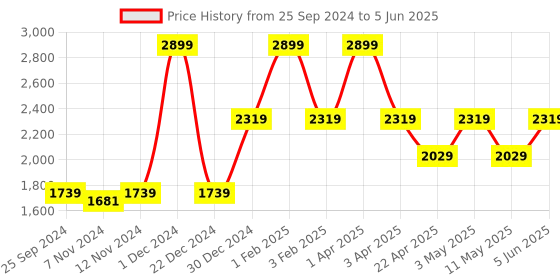 myntra.com So What Bikini Set with Sarong so what Price History Graph from 25 Sep 2024 to 5 Jun 2025