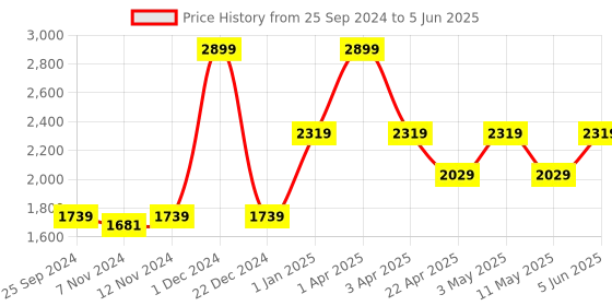 myntra.com So What Bikini Set with Sarong so what Price History Graph from 25 Sep 2024 to 5 Jun 2025