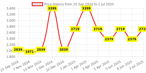 myntra.com So What Bikini Set with Sarong so what Price History Graph from 25 Sep 2024 to 2 Jul 2025