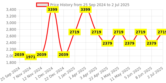 myntra.com So What Bikini Set with Sarong so what Price History Graph from 25 Sep 2024 to 2 Jul 2025