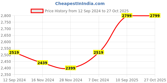 myntra.com So What Black Round Neck Bodycon Maxi Dress so what Price History Graph from 12 Sep 2024 to 27 Oct 2025
