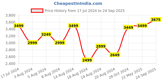 myntra.com So What Bodycon Dress so what Price History Graph from 17 Jul 2024 to 24 Sep 2025