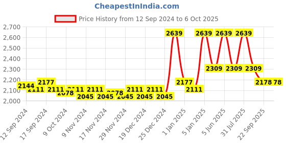 myntra.com So What Deep V Neck Fitted Basic Jumpsuit so what Price History Graph from 12 Sep 2024 to 5 Oct 2025