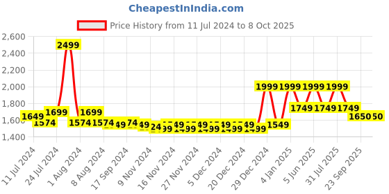 myntra.com So What Full Coverage Lightly Padded Rapid-Dry Sports Bra With Moisture Wicking so what Price History Graph from 11 Jul 2024 to 8 Oct 2025