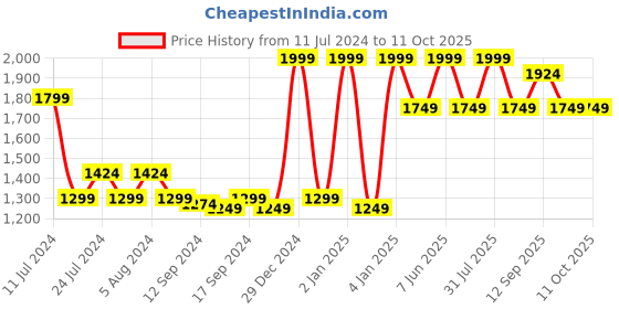 myntra.com So What Full Coverage Lightly Padded Rapid Dry Sports Bra With Moisture Wicking so what Price History Graph from 11 Jul 2024 to 10 Oct 2025
