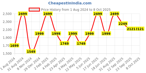 myntra.com So What Full Coverage Lightly Padded Rapid-Dry Sports Bra With Moisture Wicking so what Price History Graph from 1 Aug 2024 to 7 Oct 2025