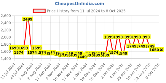 myntra.com So What Full Coverage Lightly Padded Rapid-Dry Sports Bra With Moisture Wicking so what Price History Graph from 11 Jul 2024 to 8 Oct 2025