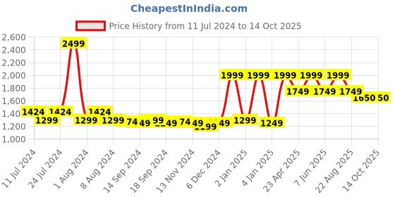 myntra.com So What Full Coverage Lightly Padded Sports Bra Moisture Wicking so what Price History Graph from 11 Jul 2024 to 14 Oct 2025