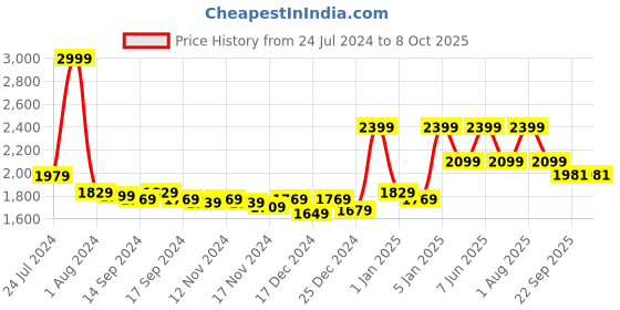 myntra.com So What Full Length Sleeveless Basic Jumpsuit so what Price History Graph from 24 Jul 2024 to 7 Oct 2025