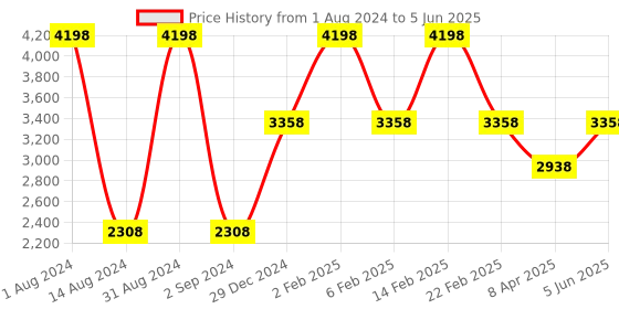 myntra.com So What Half Coverage Lightly Padded Workout Bra & Running Sports Shorts so what Price History Graph from 1 Aug 2024 to 5 Jun 2025