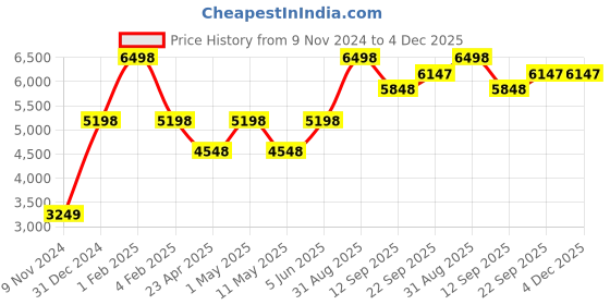 myntra.com So What High Neck Crop Top & Ankle Length Legging Co-Ords so what Price History Graph from 9 Nov 2024 to 4 Dec 2025