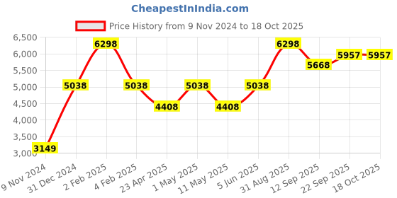 myntra.com So What High Neck Top & Legging Co-Ord Set so what Price History Graph from 9 Nov 2024 to 18 Oct 2025
