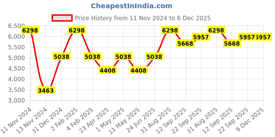 myntra.com So What High Neck Top With Leggings Co-Ords so what Price History Graph from 11 Nov 2024 to 6 Dec 2025