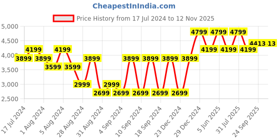 myntra.com So What Lapel Collar Long Sleeves Night suit so what Price History Graph from 17 Jul 2024 to 11 Nov 2025