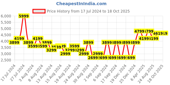 myntra.com So What Lapel Collar Long Sleeves Night suit so what Price History Graph from 17 Jul 2024 to 18 Oct 2025