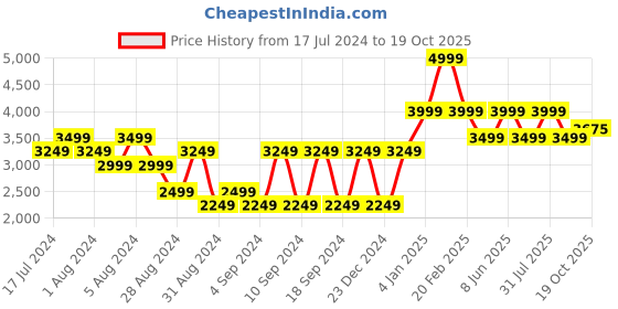 myntra.com So What Lapel Collar Long Sleeves Nightdress so what Price History Graph from 17 Jul 2024 to 19 Oct 2025