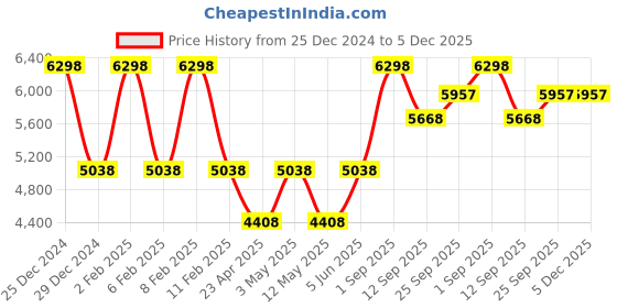 myntra.com So What Long Sleeves Crop Top & Leggings Co-Ords so what Price History Graph from 25 Dec 2024 to 5 Dec 2025