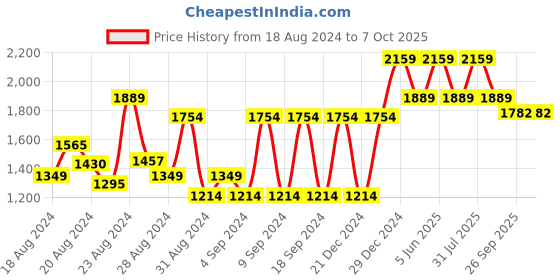 myntra.com So What Medium Coverage Lightly Padded Workout Bra-Moisture Wicking so what Price History Graph from 18 Aug 2024 to 6 Oct 2025