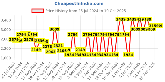 myntra.com So What Round Neck Basic Jumpsuit so what Price History Graph from 25 Jul 2024 to 10 Oct 2025