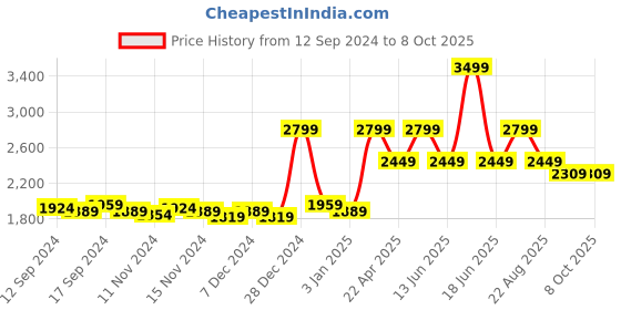 myntra.com So What Round Neck Basic Jumpsuit so what Price History Graph from 12 Sep 2024 to 7 Oct 2025