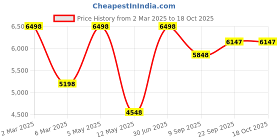 myntra.com So What Round Neck High-Rise Crop Top And Tights so what Price History Graph from 2 Mar 2025 to 18 Oct 2025