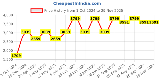myntra.com So What Round Neck  Jumpsuit so what Price History Graph from 1 Oct 2024 to 29 Nov 2025