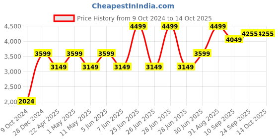 myntra.com So What Round Neck Jumpsuit so what Price History Graph from 9 Oct 2024 to 13 Oct 2025