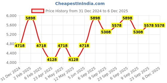 myntra.com So What Round Neck Sleeveless Sports Bra With Tights so what Price History Graph from 31 Dec 2024 to 6 Dec 2025