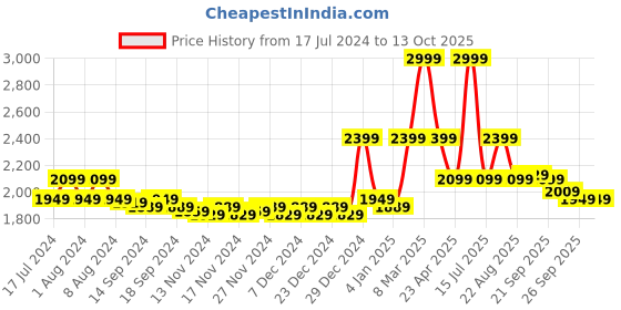 myntra.com So What SARENA High Rise Mesh Yoga Ankle-Length Tights so what Price History Graph from 17 Jul 2024 to 13 Oct 2025