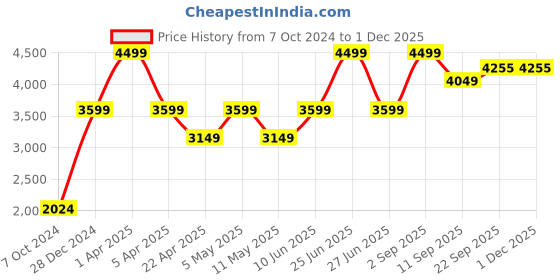 myntra.com So What Self-Design Round Neck Bodysuit so what Price History Graph from 7 Oct 2024 to 29 Nov 2025