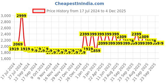 myntra.com So What Shoulder Strap Bodysuit so what Price History Graph from 17 Jul 2024 to 4 Dec 2025