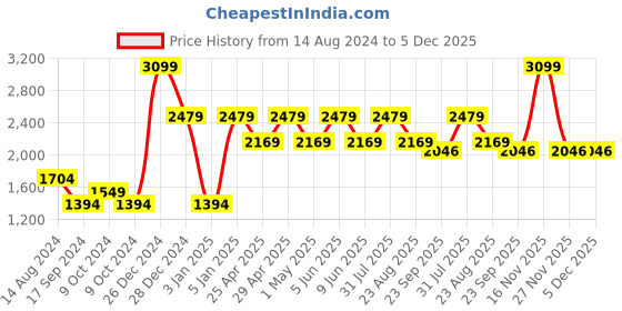myntra.com So What Shoulder Straps Cross Back Sports Playsuit so what Price History Graph from 14 Aug 2024 to 5 Dec 2025