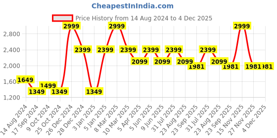 myntra.com So What Shoulder Straps Cross Back Sports Playsuit so what Price History Graph from 14 Aug 2024 to 4 Dec 2025
