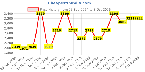 myntra.com So What Sleeveless Bodysuit with Sarong so what Price History Graph from 25 Sep 2024 to 8 Oct 2025