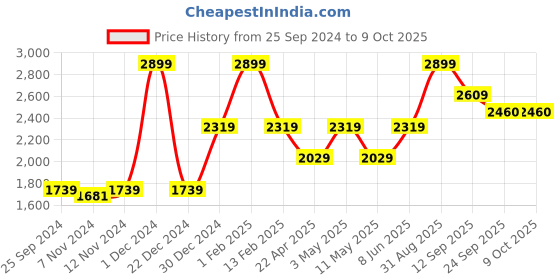 myntra.com So What Sleeveless Bodysuit with Sarong so what Price History Graph from 25 Sep 2024 to 9 Oct 2025