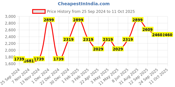 myntra.com So What Sleeveless Bodysuit with Sarong so what Price History Graph from 25 Sep 2024 to 11 Oct 2025