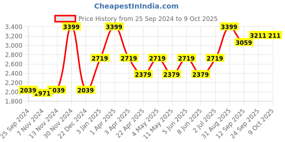 myntra.com So What Sleeveless Bodysuit with Sarong so what Price History Graph from 25 Sep 2024 to 9 Oct 2025