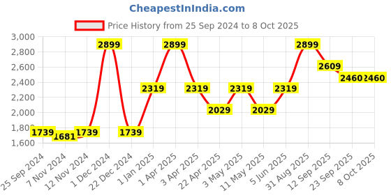 myntra.com So What Sleeveless Bodysuit with Sarong so what Price History Graph from 25 Sep 2024 to 7 Oct 2025